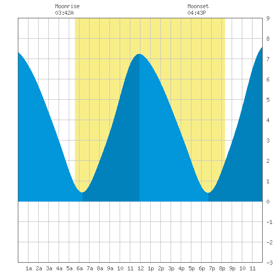 Tacony-Palmyra Bridge tide chart for Thursday, May 26, 2022