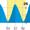 Tacony-Palmyra Bridge tide chart for Thursday, May 26, 2022