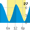 Tacony-Palmyra Bridge tide chart for Friday, May 27, 2022