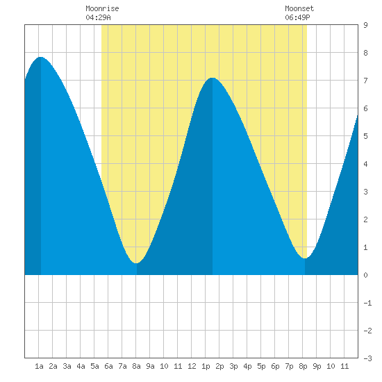 Tacony-Palmyra Bridge tide chart for Saturday, May 28, 2022