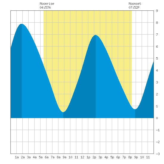 Tacony-Palmyra Bridge tide chart for Sunday, May 29, 2022