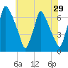 Tacony-Palmyra Bridge tide chart for Sunday, May 29, 2022