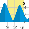 Tacony-Palmyra Bridge tide chart for Monday, May 2, 2022
