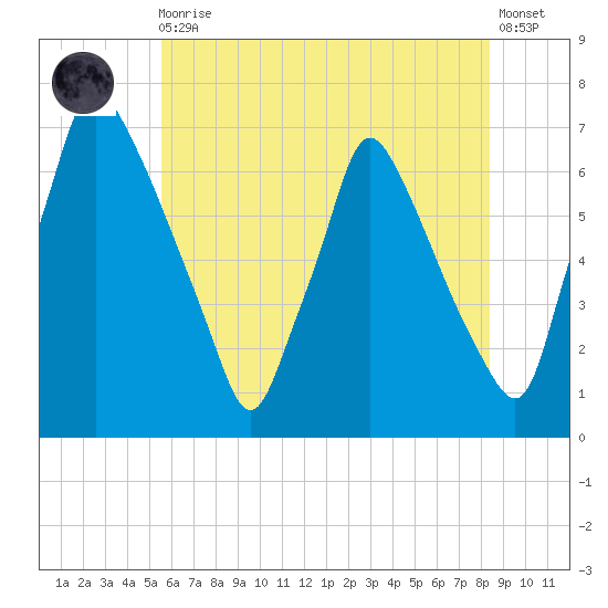 Tacony-Palmyra Bridge tide chart for Monday, May 30, 2022