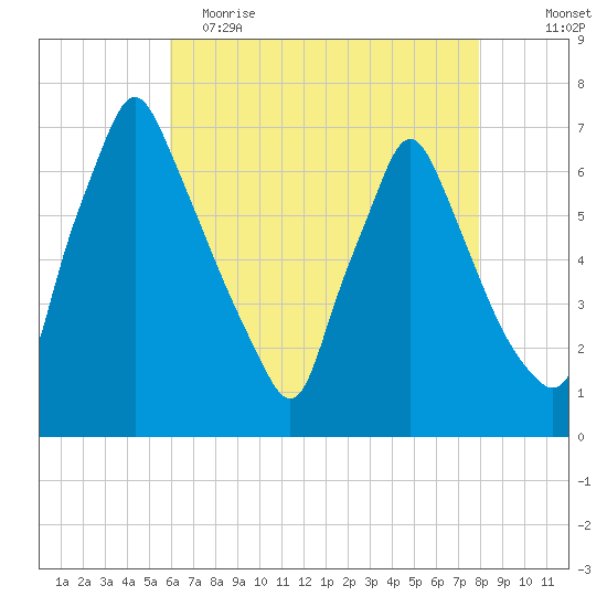 Tacony-Palmyra Bridge tide chart for Tuesday, May 3, 2022