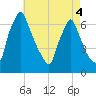 Tacony-Palmyra Bridge tide chart for Wednesday, May 4, 2022