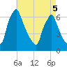 Tacony-Palmyra Bridge tide chart for Thursday, May 5, 2022
