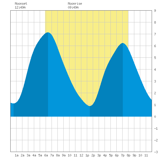 Tacony-Palmyra Bridge tide chart for Friday, May 6, 2022