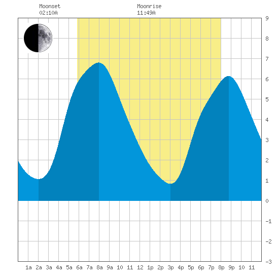 Tacony-Palmyra Bridge tide chart for Sunday, May 8, 2022