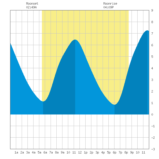 Tacony-Palmyra Bridge tide chart for Friday, June 10, 2022