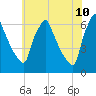 Tacony-Palmyra Bridge tide chart for Friday, June 10, 2022