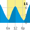 Tacony-Palmyra Bridge tide chart for Saturday, June 11, 2022