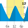 Tacony-Palmyra Bridge tide chart for Sunday, June 12, 2022