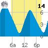 Tacony-Palmyra Bridge tide chart for Tuesday, June 14, 2022
