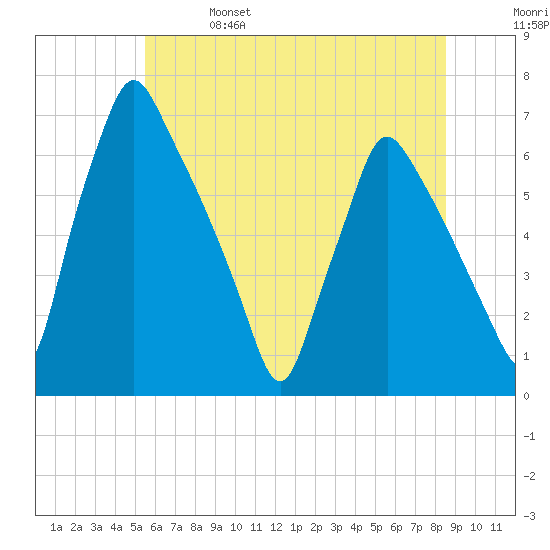 Tacony-Palmyra Bridge tide chart for Friday, June 17, 2022
