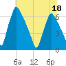 Tacony-Palmyra Bridge tide chart for Saturday, June 18, 2022