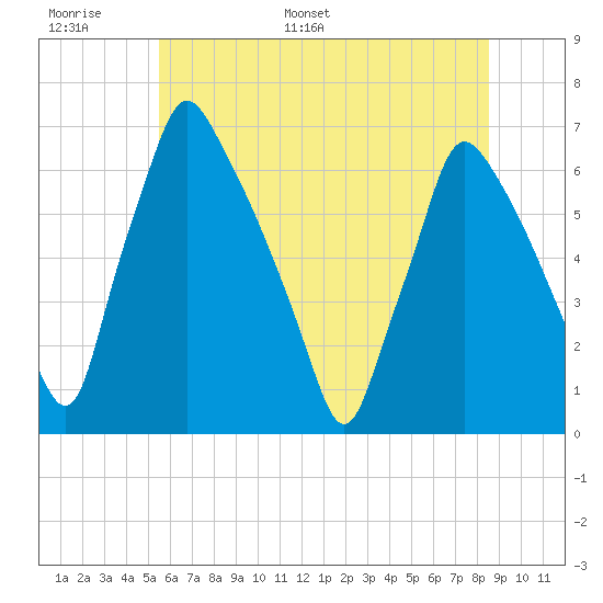 Tacony-Palmyra Bridge tide chart for Sunday, June 19, 2022