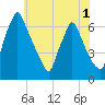 Tacony-Palmyra Bridge tide chart for Wednesday, June 1, 2022