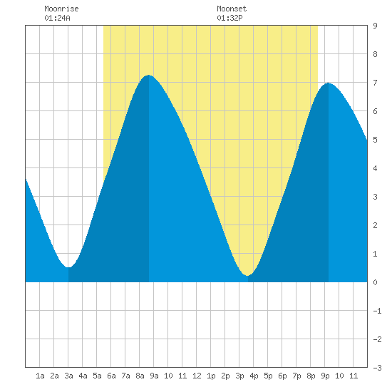 Tacony-Palmyra Bridge tide chart for Tuesday, June 21, 2022