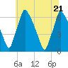 Tacony-Palmyra Bridge tide chart for Tuesday, June 21, 2022