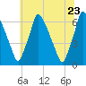 Tacony-Palmyra Bridge tide chart for Thursday, June 23, 2022