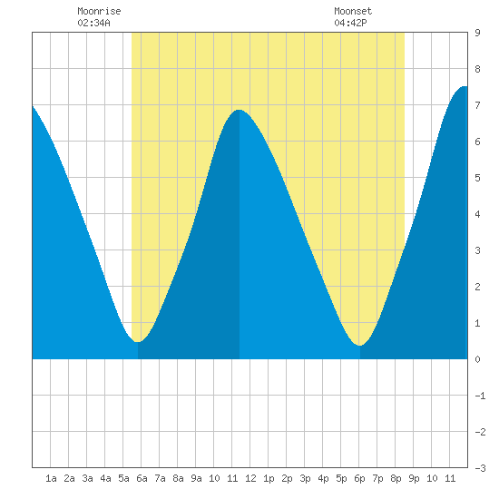Tacony-Palmyra Bridge tide chart for Friday, June 24, 2022