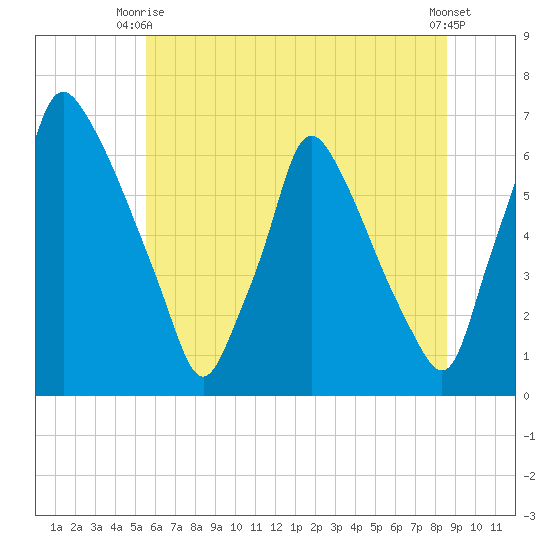 Tacony-Palmyra Bridge tide chart for Monday, June 27, 2022
