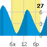 Tacony-Palmyra Bridge tide chart for Monday, June 27, 2022