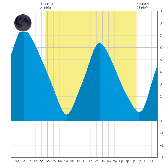 Tacony-Palmyra Bridge tide chart for Tuesday, June 28, 2022