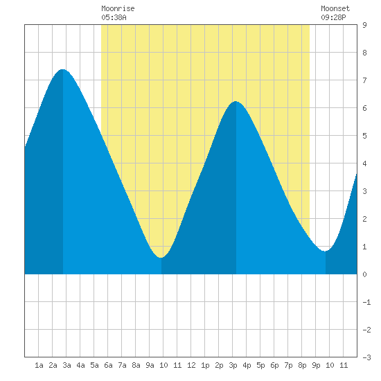 Tacony-Palmyra Bridge tide chart for Wednesday, June 29, 2022