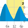 Tacony-Palmyra Bridge tide chart for Thursday, June 2, 2022