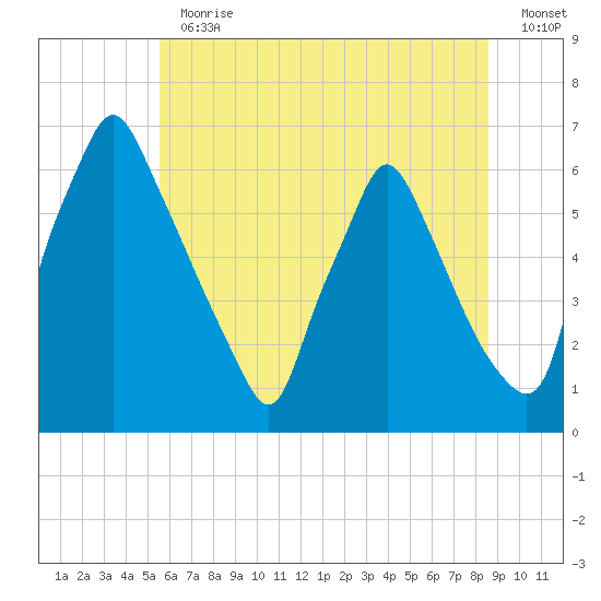 Tacony-Palmyra Bridge tide chart for Thursday, June 30, 2022