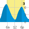 Tacony-Palmyra Bridge tide chart for Friday, June 3, 2022