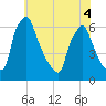 Tacony-Palmyra Bridge tide chart for Saturday, June 4, 2022