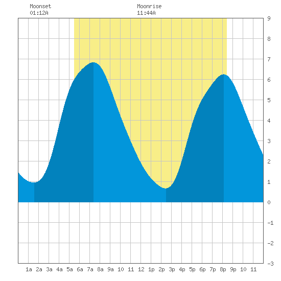 Tacony-Palmyra Bridge tide chart for Monday, June 6, 2022