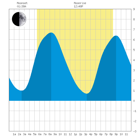 Tacony-Palmyra Bridge tide chart for Tuesday, June 7, 2022