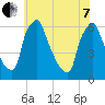 Tacony-Palmyra Bridge tide chart for Tuesday, June 7, 2022