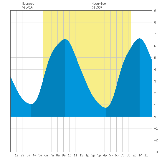 Tacony-Palmyra Bridge tide chart for Wednesday, June 8, 2022