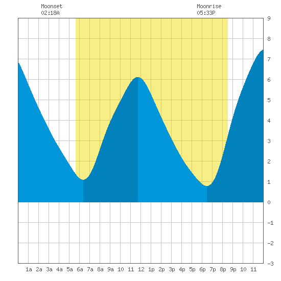 Tacony-Palmyra Bridge tide chart for Sunday, July 10, 2022