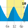 Tacony-Palmyra Bridge tide chart for Sunday, July 10, 2022