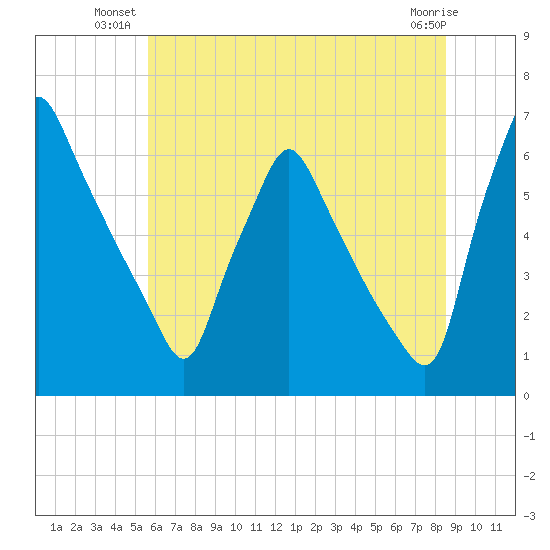 Tacony-Palmyra Bridge tide chart for Monday, July 11, 2022