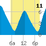Tacony-Palmyra Bridge tide chart for Monday, July 11, 2022
