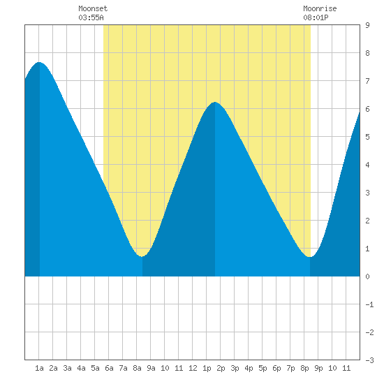 Tacony-Palmyra Bridge tide chart for Tuesday, July 12, 2022