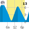 Tacony-Palmyra Bridge tide chart for Wednesday, July 13, 2022