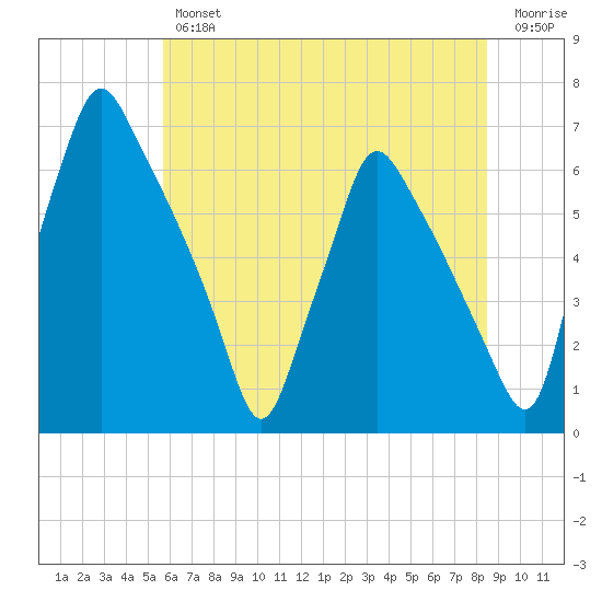 Tacony-Palmyra Bridge tide chart for Thursday, July 14, 2022