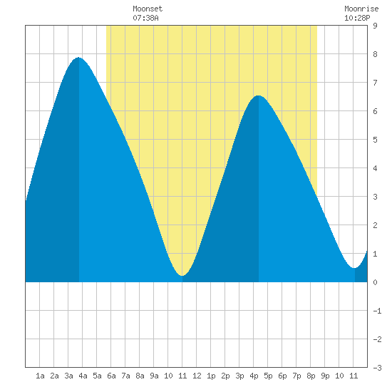 Tacony-Palmyra Bridge tide chart for Friday, July 15, 2022