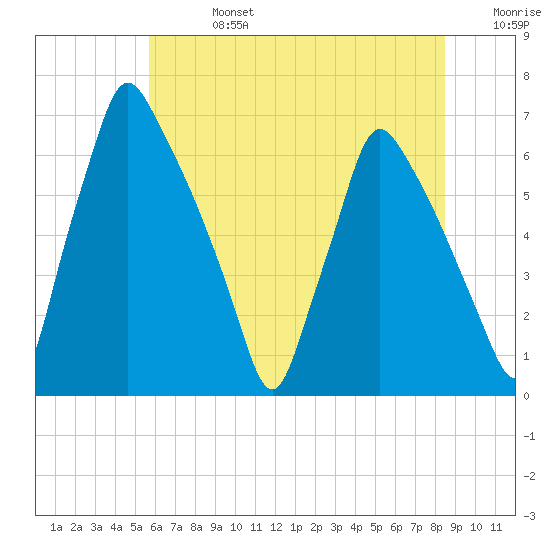 Tacony-Palmyra Bridge tide chart for Saturday, July 16, 2022