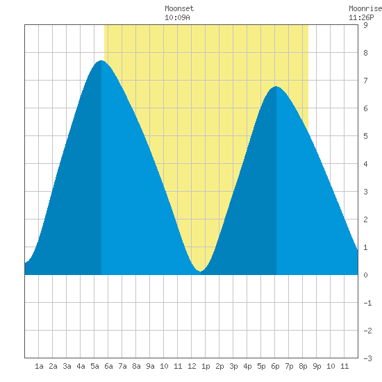 Tacony-Palmyra Bridge tide chart for Sunday, July 17, 2022