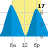 Tacony-Palmyra Bridge tide chart for Sunday, July 17, 2022