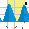 Tacony-Palmyra Bridge tide chart for Tuesday, July 19, 2022